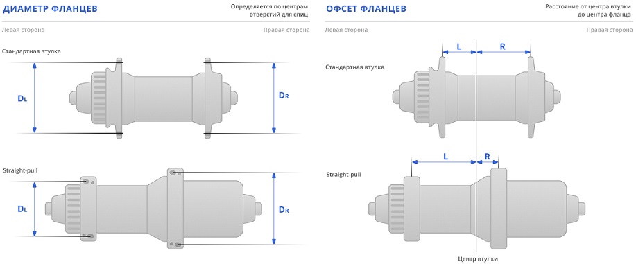 Диаметр фланцев и офсет втулок